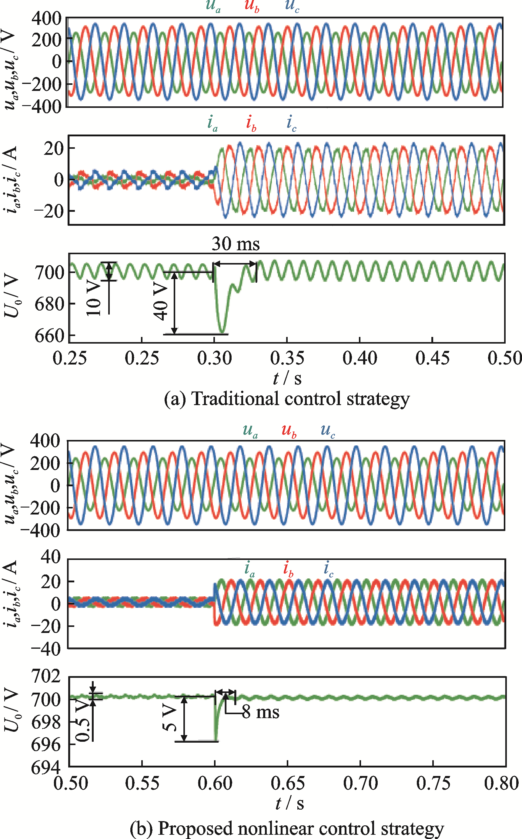 A Nonlinear Control Strategy For Vienna Rectifier Under Unbalanced Input Voltage