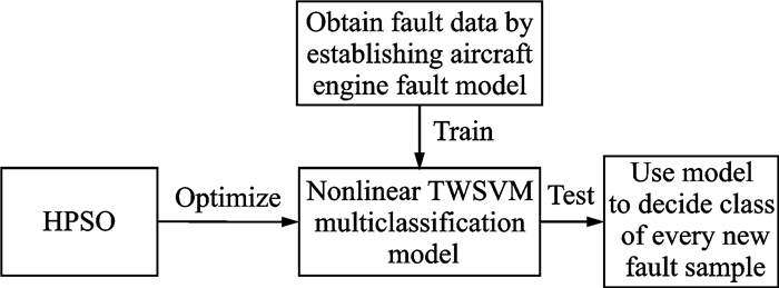Aircraft Engine Gas Path Fault Diagnosis Based on Hybrid PSO-TWSVM